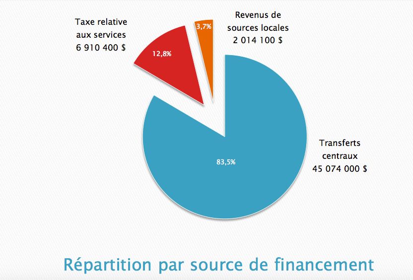 repartition_source_financement